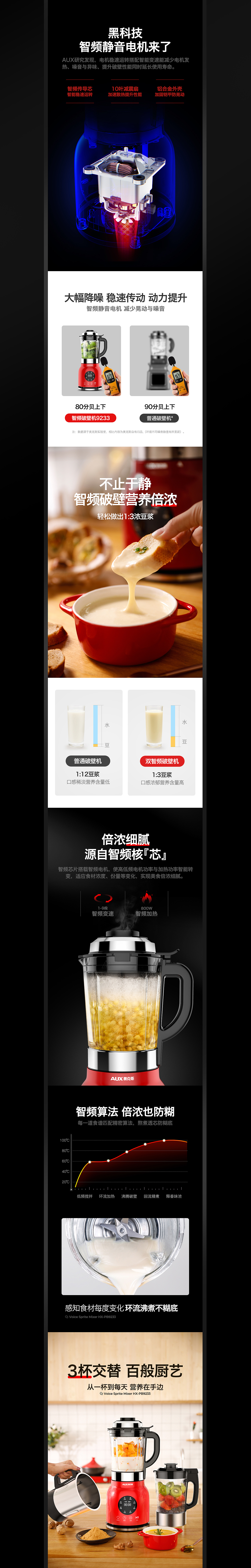 奥克斯破壁机HX-PB9233详情页（图ZMTQyNDMxOTg0） - 电商 - 站酷设计师skrping原创素材 - 站酷ZCOOL
