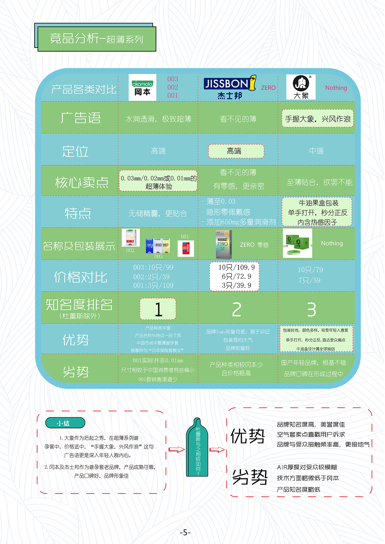 薄护伞-杜蕾斯营销策划案