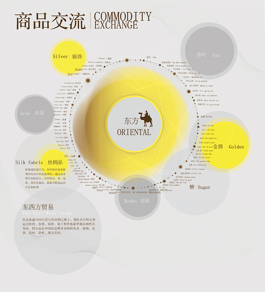 展示内容——丝绸之路之商品交流