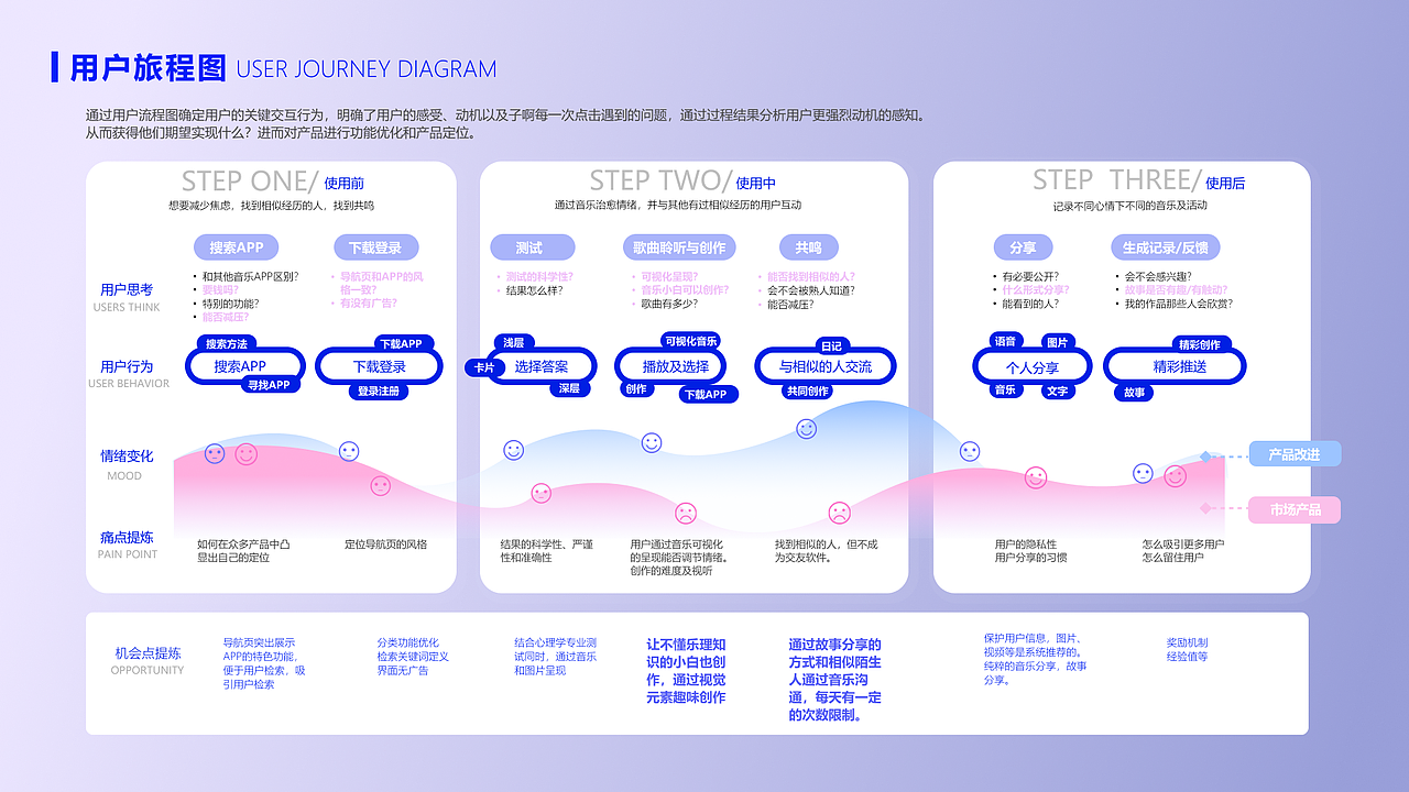 情绪实验室---音乐可视化APP设计
