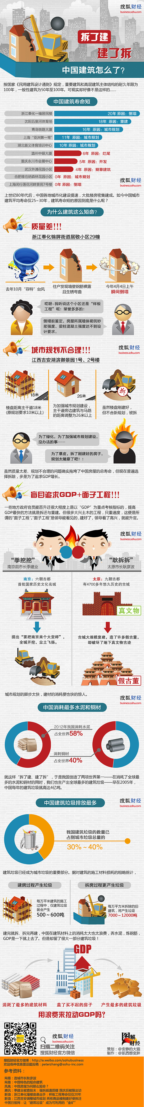 拆了建,建了拆,中国建筑怎么了