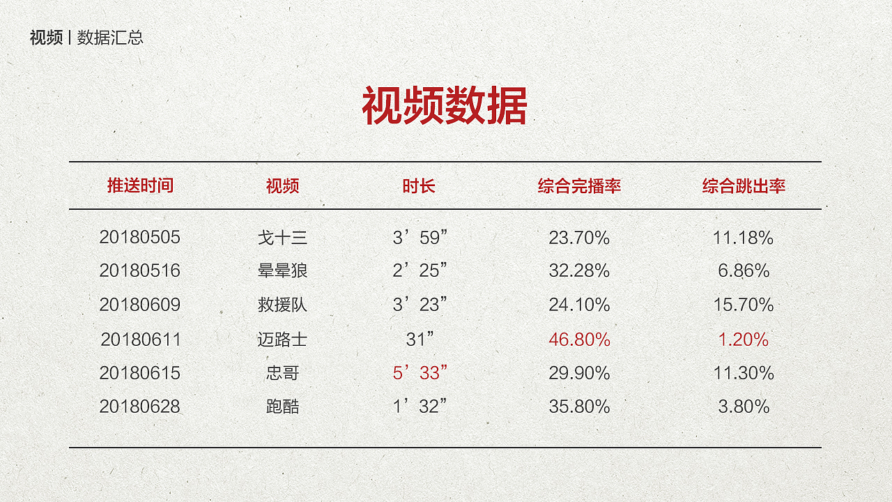 新媒体数据分析报告
