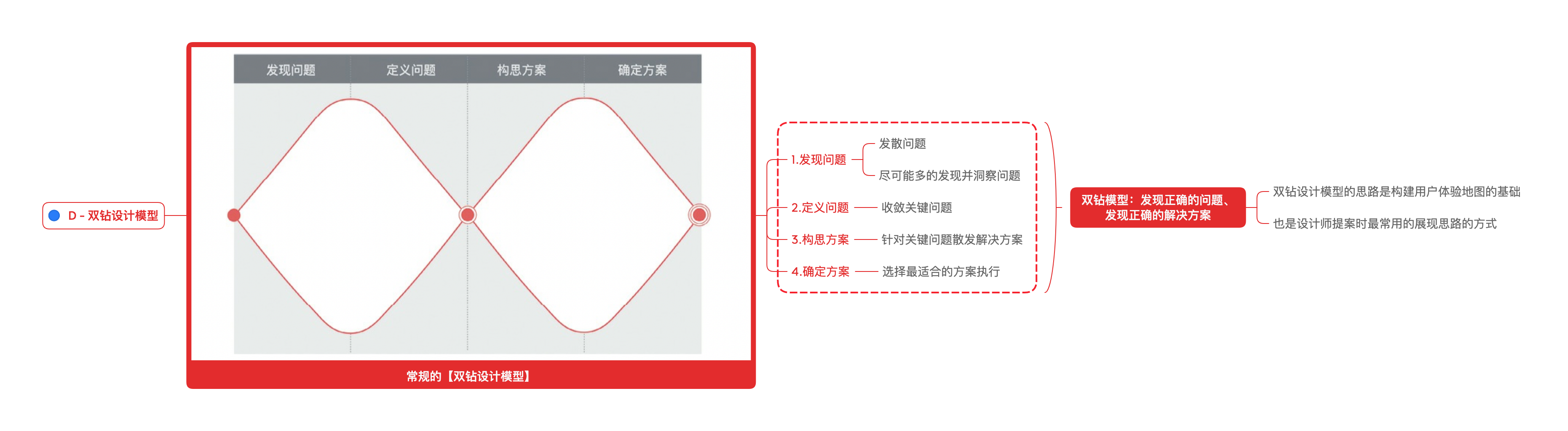 (2). d   双钻设计模型