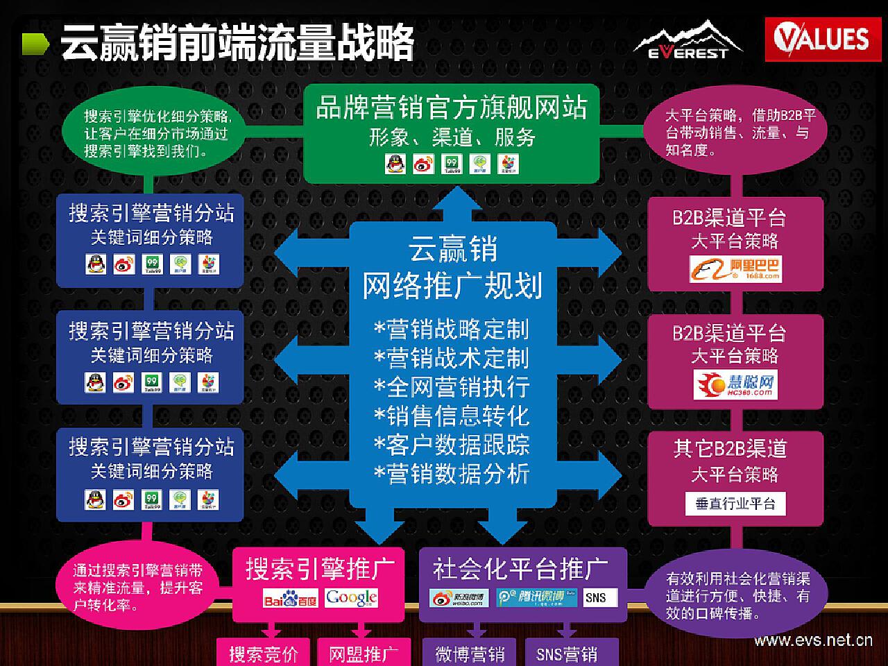 钧观云赢销系列课程PPT——网络营销策略与执行