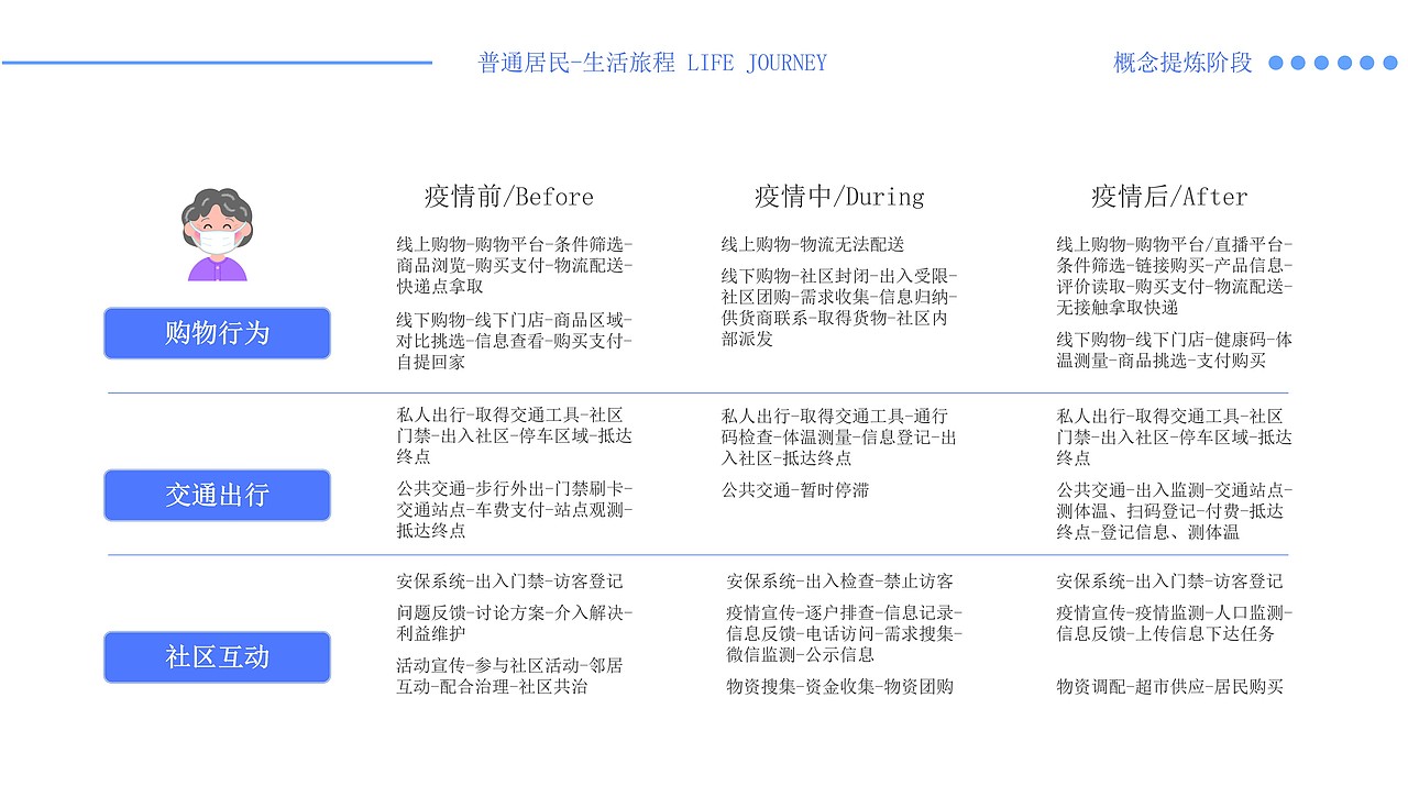 服务设计-后疫情时代核酸检测服务系统设计（图ZMjQwNDEwMjAw） - 其他工业/产品 - 站酷设计师Snan小白原创素材 - 站酷ZCOOL