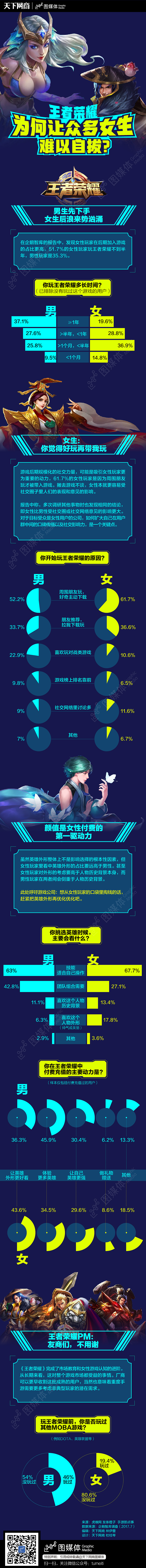 王者榮耀為何讓眾多女生難以自拔（圖ZMTAyOTMzNTg0） - 信息圖表 - 站酷設(shè)計師_toguiqin_原創(chuàng)素材 - 站酷ZCOOL