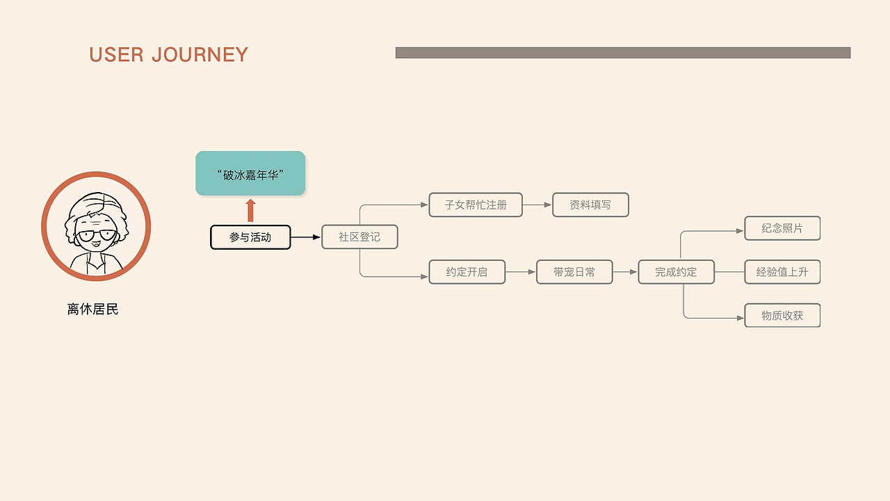 COOPET社区“宠”爱服务系统设计（图ZMjkwNzAxMzg0） - 生活用品 - 站酷设计师amandaforzk原创素材 - 站酷ZCOOL