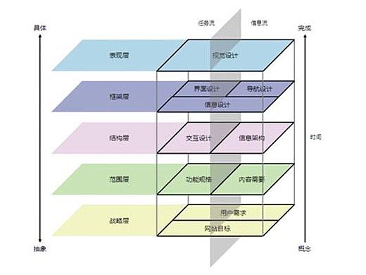 理解产品设计五层面