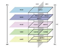 理解产品设计五层面