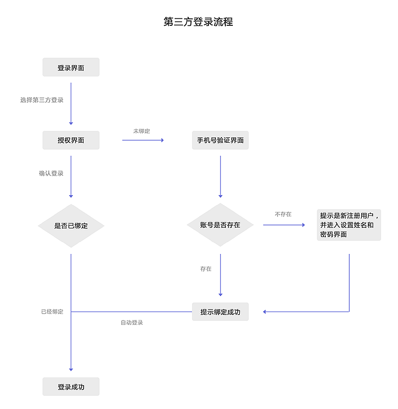 第三方登录流程