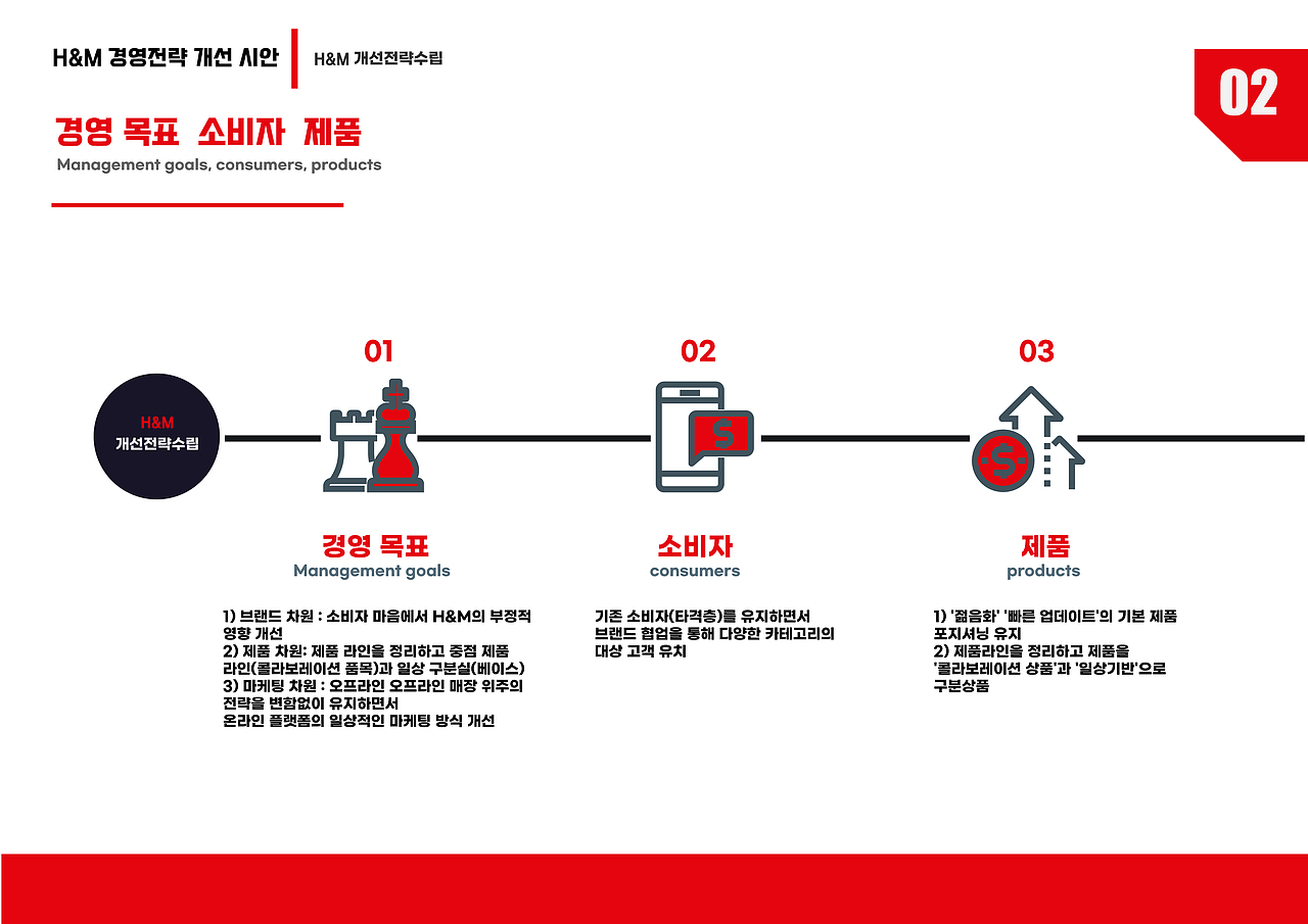 H&M经营战略分析和改善