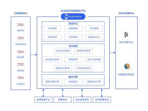 山西证券&DataPipeline项目架构图