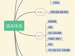 设计技能