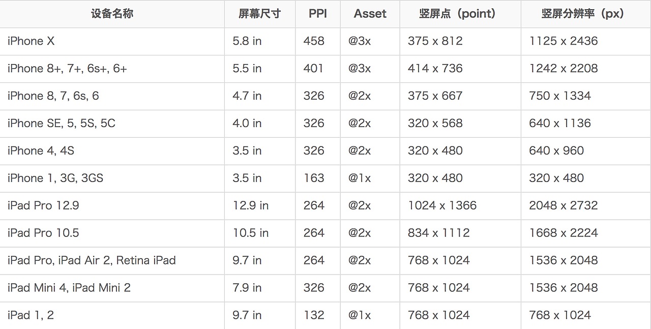 移动端界面iphonex设计尺寸
