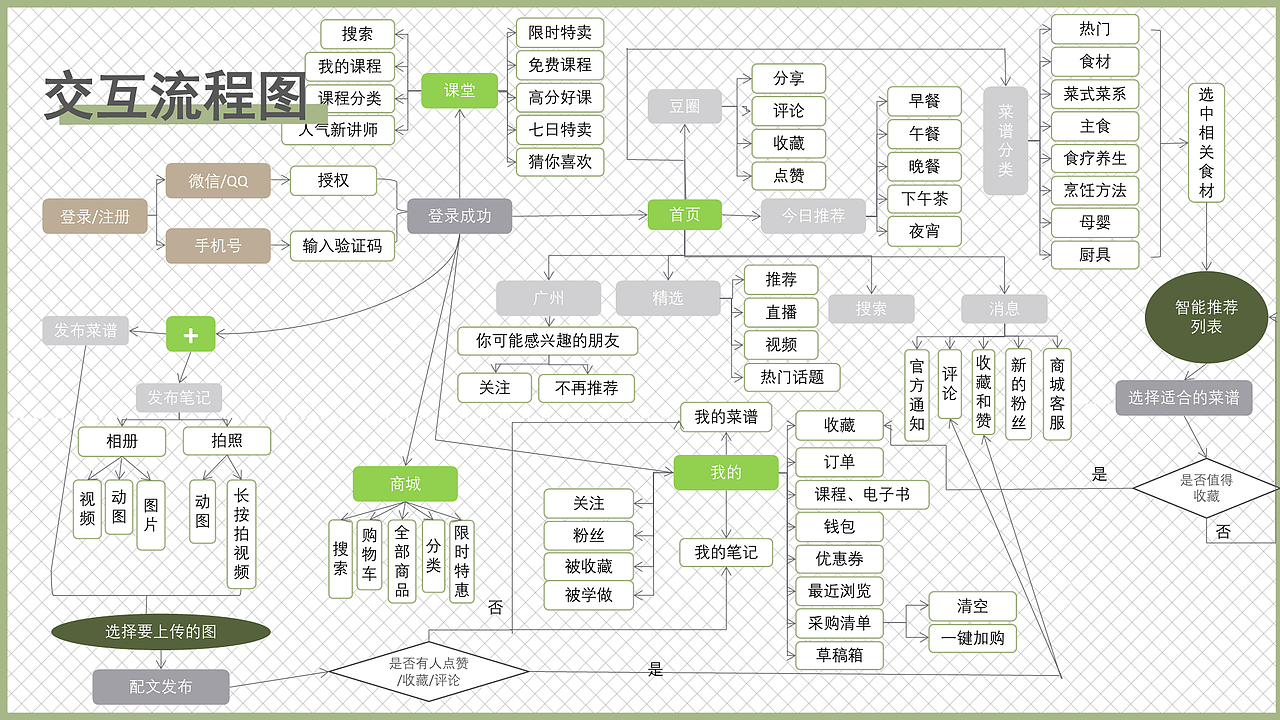 豆果美食APP界面优化设计