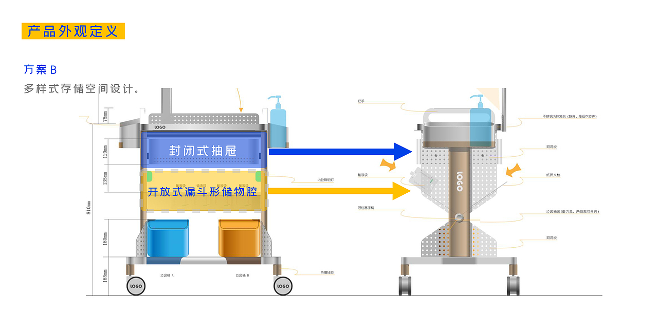医疗护理推车 | 产品创新设计（图ZMzM0MjAwMDU2） - 其他工业/产品 - 站酷设计师象天设计与咨询原创素材 - 站酷ZCOOL