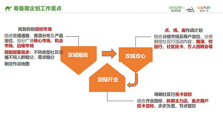 2023吾悦广场企划如何做到精彩开业培训课件-29P
