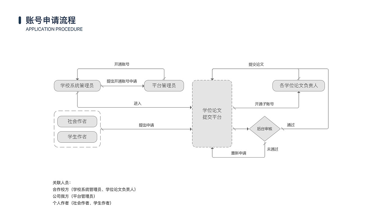 “学位论文”提交平台设计（图ZMjI5NDgwOTU2） - 其他网页 - 站酷设计师Graffiti007原创素材 - 站酷ZCOOL