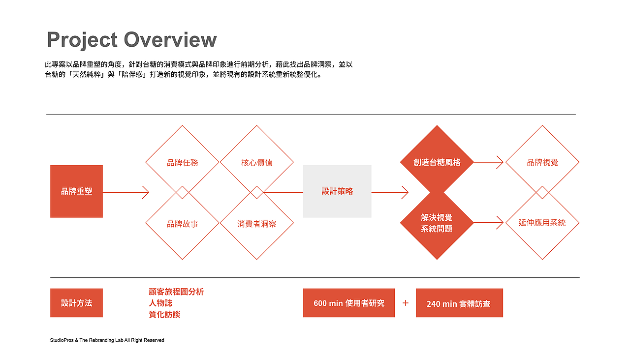 台糖品牌重塑与品牌体验设计