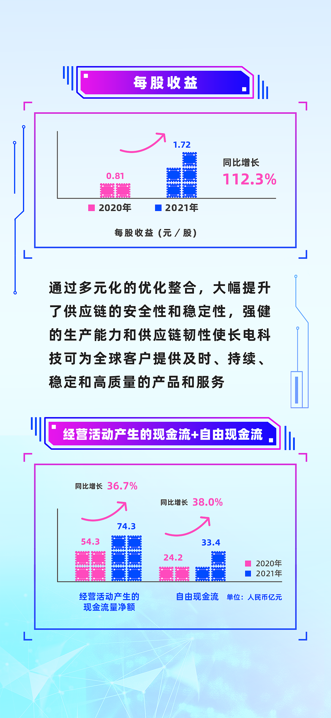 年度财务报表-长电科技（图ZMzMxNzk3Nzcy） - 信息图表 - 站酷设计师弘小胖原创素材 - 站酷ZCOOL