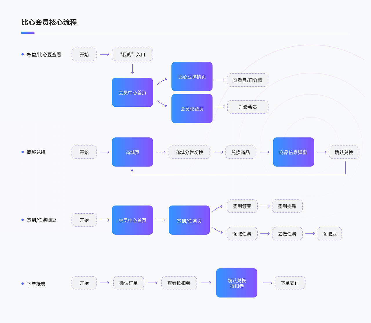 比心APP会员中心设计（图ZMzU2NTI3NTY4） - 交互/UE - 站酷设计师ermao221原创素材 - 站酷ZCOOL