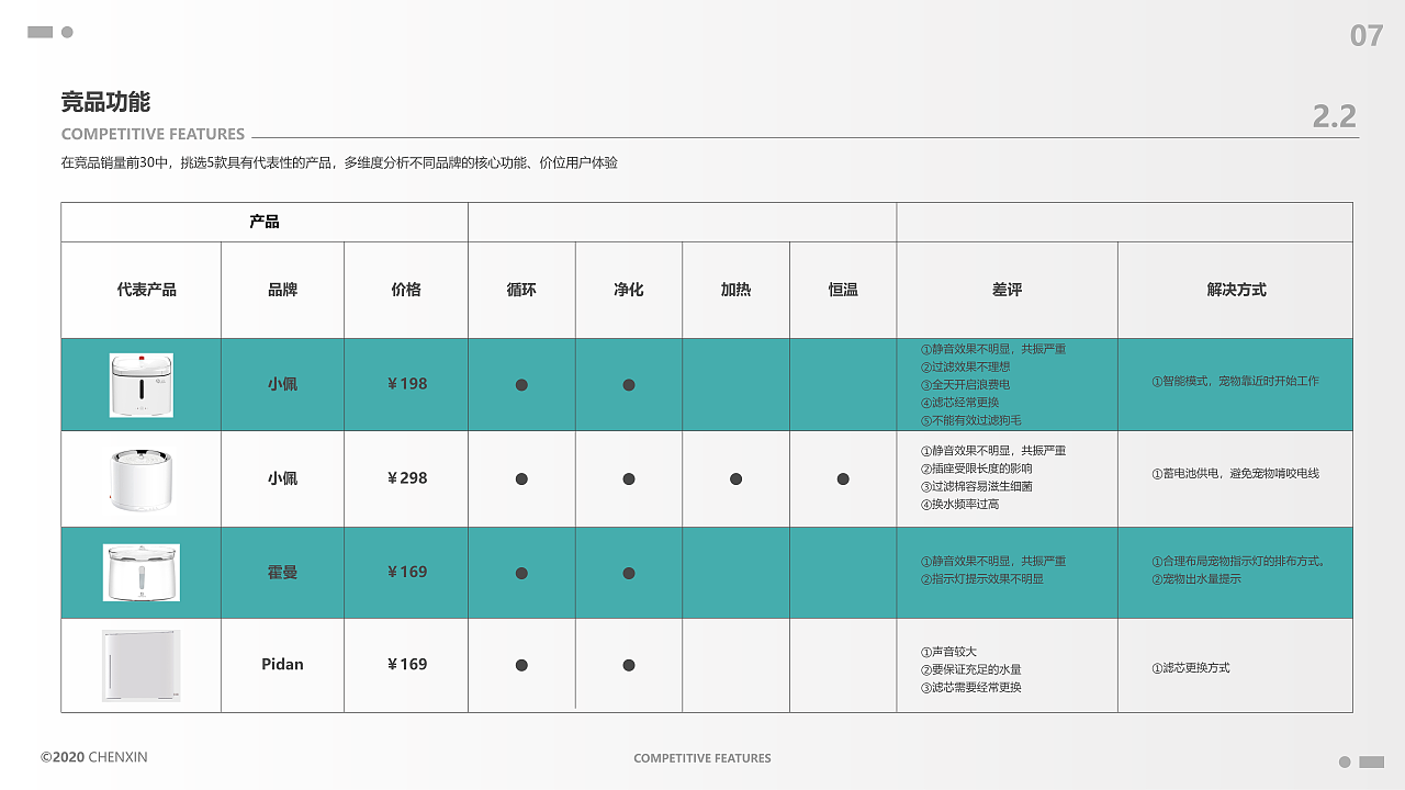 宠物智能家电调研报告（图ZMjI1MTE2NjU2） - 电子产品 - 站酷设计师丨Remnant原创素材 - 站酷ZCOOL