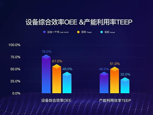 江铃&雷士&华翔数字化工厂mes大屏TV可视化