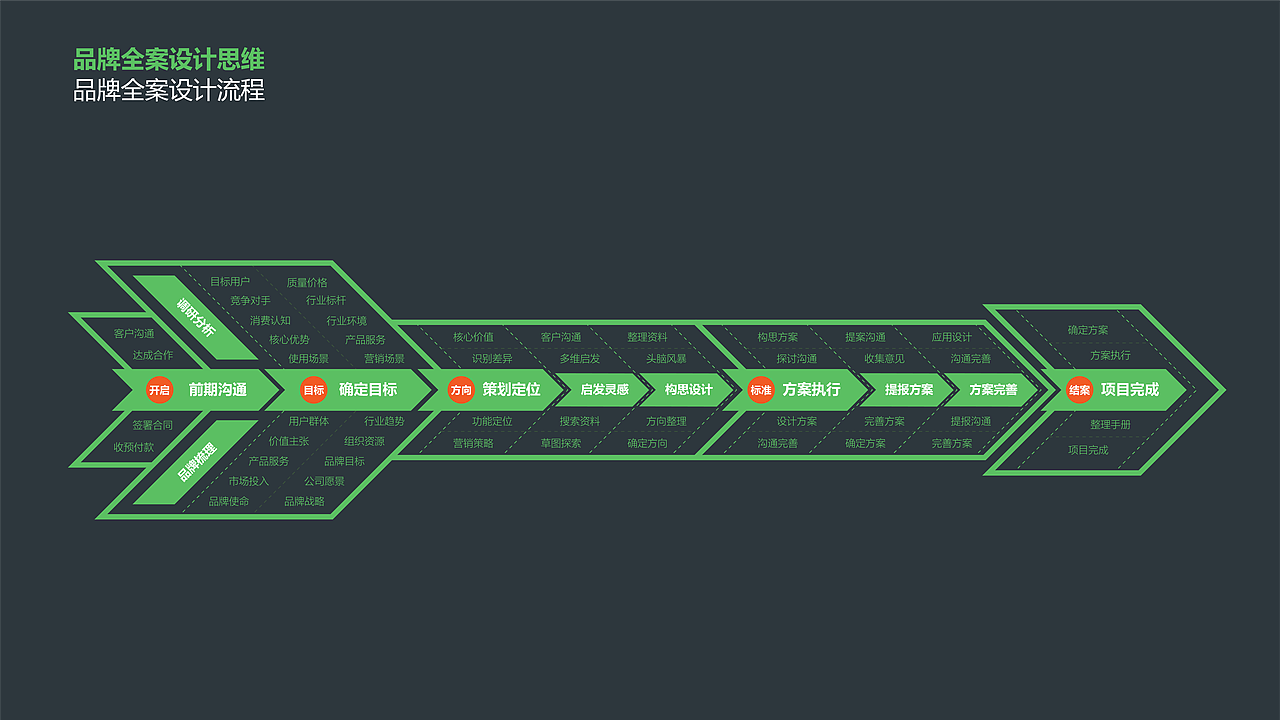 老鷹的品牌全案設計思維模型1.0版本（圖ZMTk5NTgxNjU2） - 文案/策劃 - 站酷設計師三鷹堂作案團伙原創(chuàng)素材 - 站酷ZCOOL
