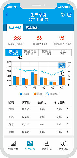 大数据分析—水务集团app