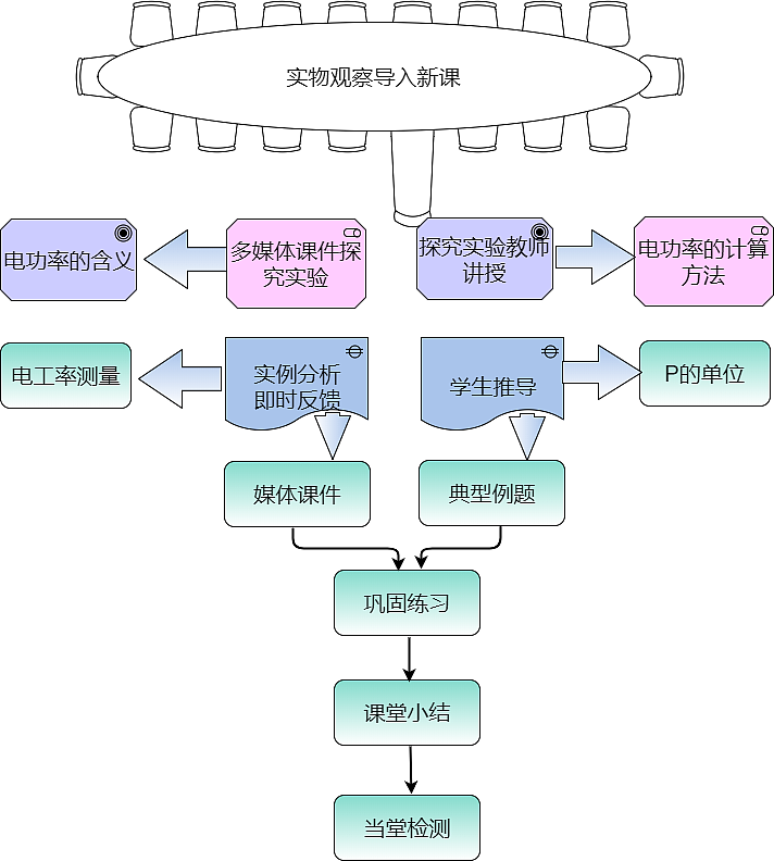 举报收藏分享原创作品平面其他平面物理教学流程图流程图模板喜欢ta的