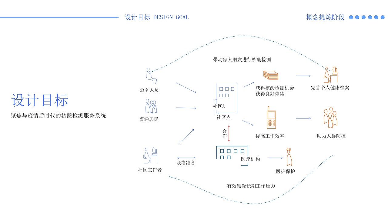 服务设计-后疫情时代核酸检测服务系统设计（图ZMjQwNDEwMjIw） - 其他工业/产品 - 站酷设计师Snan小白原创素材 - 站酷ZCOOL