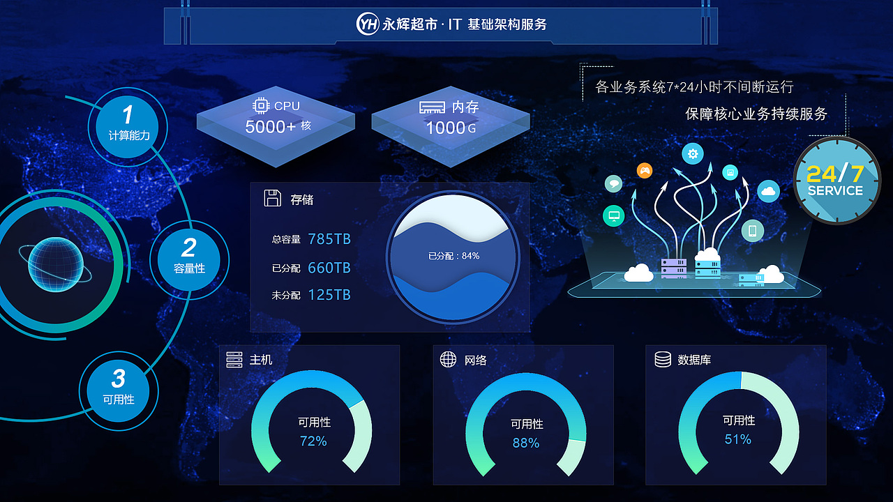 永辉核心IT业务监控系统