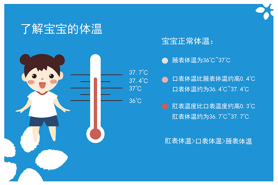 关于宝宝发烧知识的插画（图ZMTM4Nzg3NDA4） - 儿童插画 - 站酷设计师齐齐317原创素材 - 站酷ZCOOL