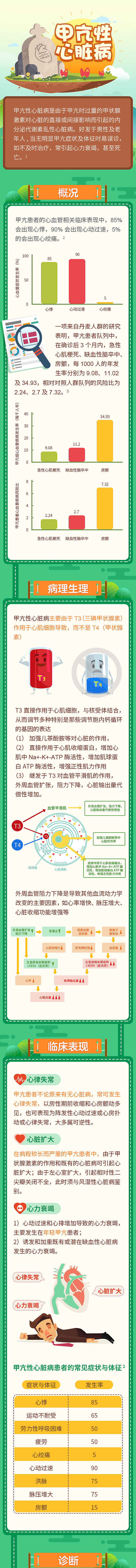甲状腺心脏病（图ZODg5MDA5NjA=） - 信息图表 - 站酷设计师嘿嘿吧咋嘿原创素材 - 站酷ZCOOL