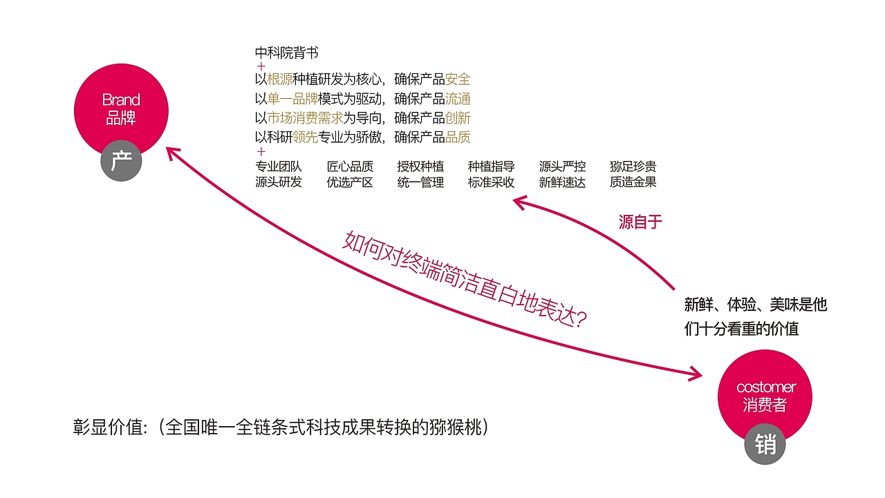中科金果CASGOLD品牌形象设计