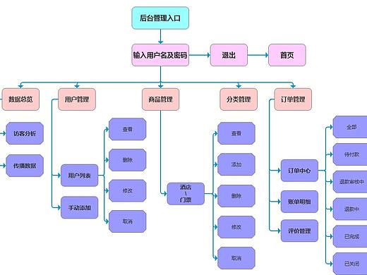 酒店后台页面设计