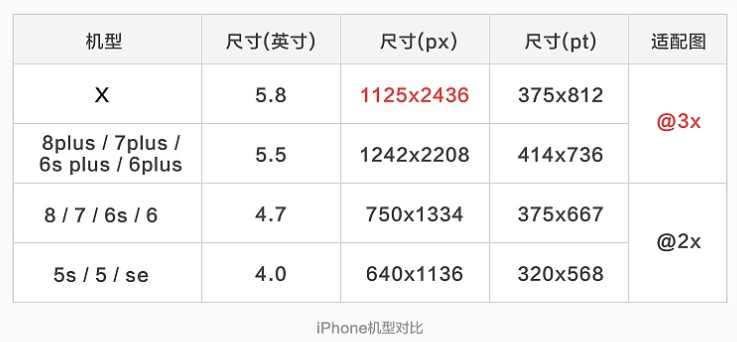 然后呢,iphone 6/7/8是适配@2x,iphone x是适配@3x,上图没有x的尺寸