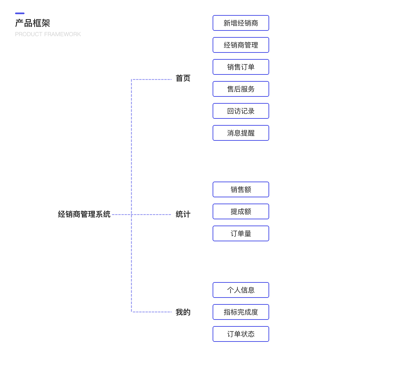 CRM经销商管理