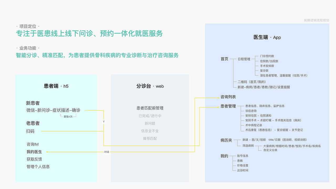 交互设计作品-线上问诊（图ZMTAyMzEyNjAw） - 其他 - 站酷设计师吉吉喆喆呀原创素材 - 站酷ZCOOL