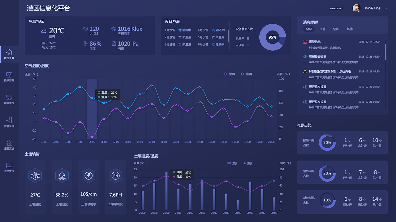 水务大屏数据可视化