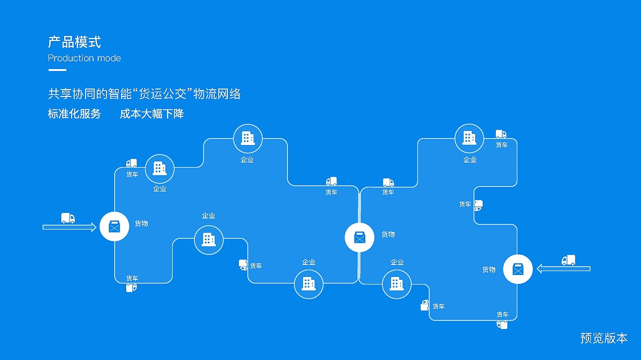Bizand路演合伙人&某新型物流运营商 | 商业计划书