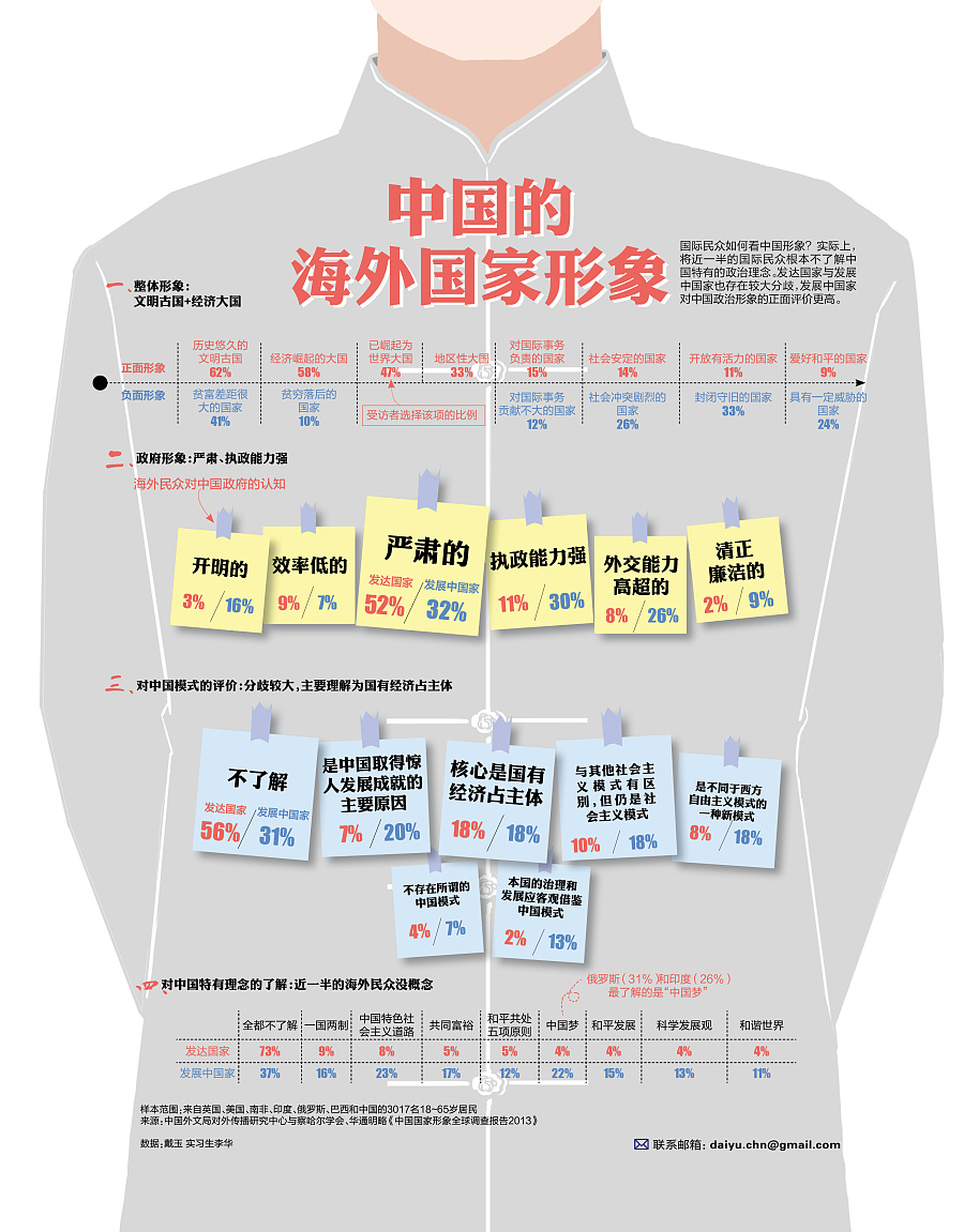 【图表】中国的海外国家形象