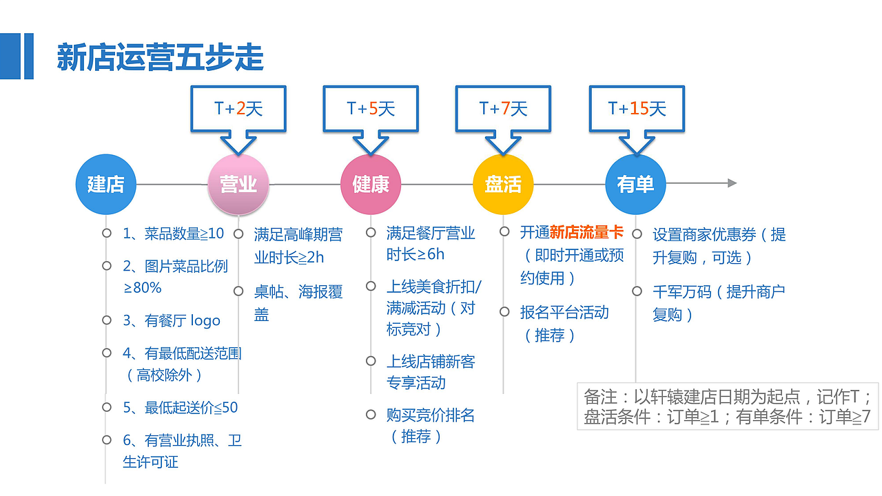 自己编写的外卖运营教程（图ZMTkxNjM3MTE2） - PPT/Keynote - 站酷设计师吕凯峰原创素材 - 站酷ZCOOL