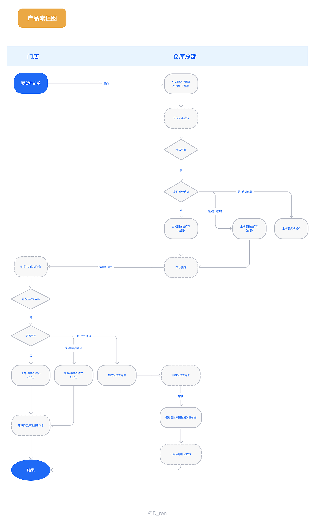 B端要货流程优化该怎么做