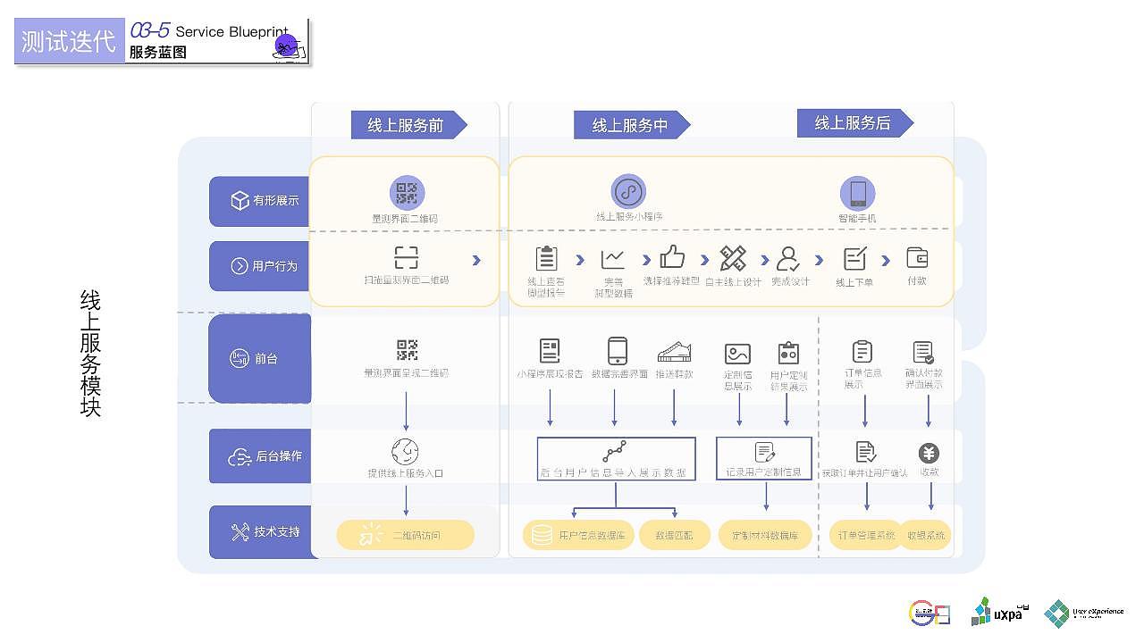 舒识定制--鞋品定制消费体验设计&UXPA大赛概念报告（图ZMjIxMzMzMzc2） - 交互/UE - 站酷设计师雪莲爱看书原创素材 - 站酷ZCOOL