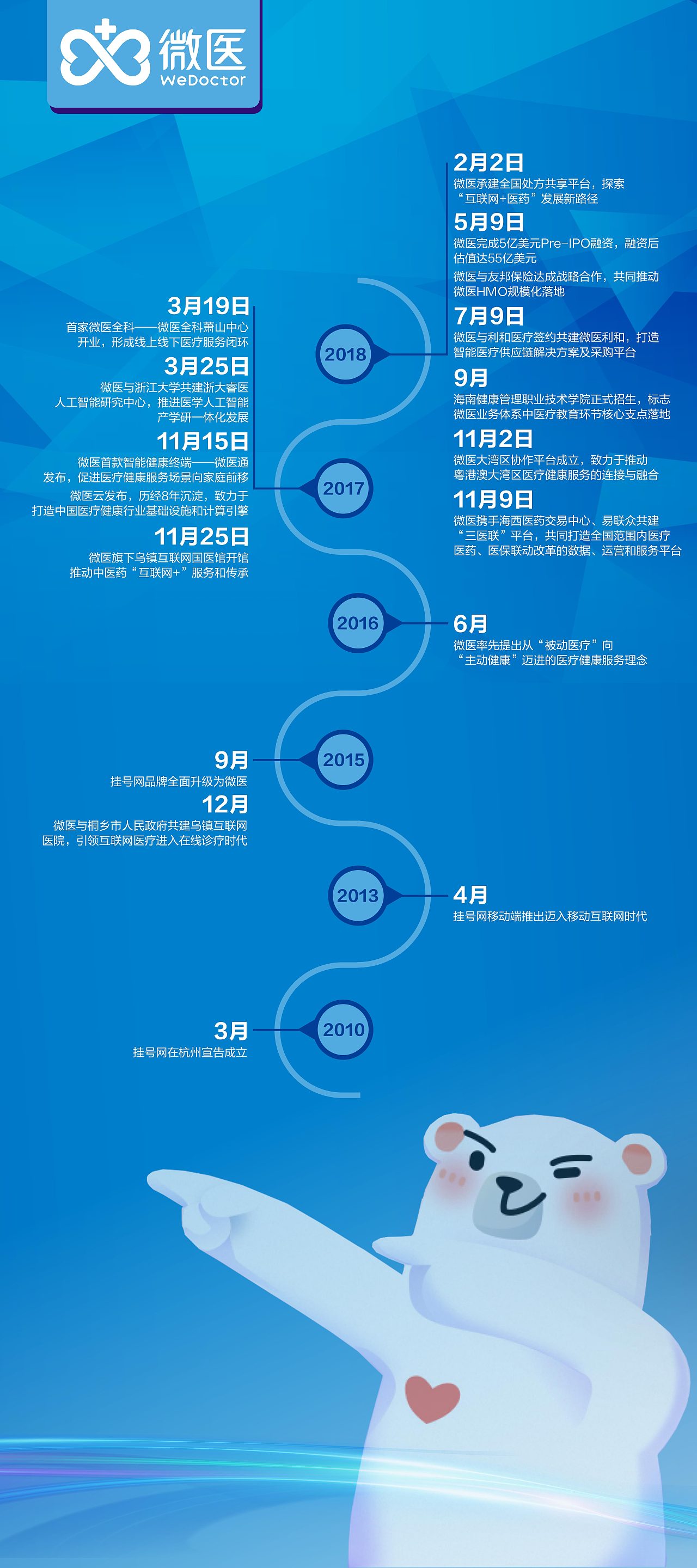 2018微医媒体答谢晚会发展历程易拉宝设计(0.8mX1.8m)
