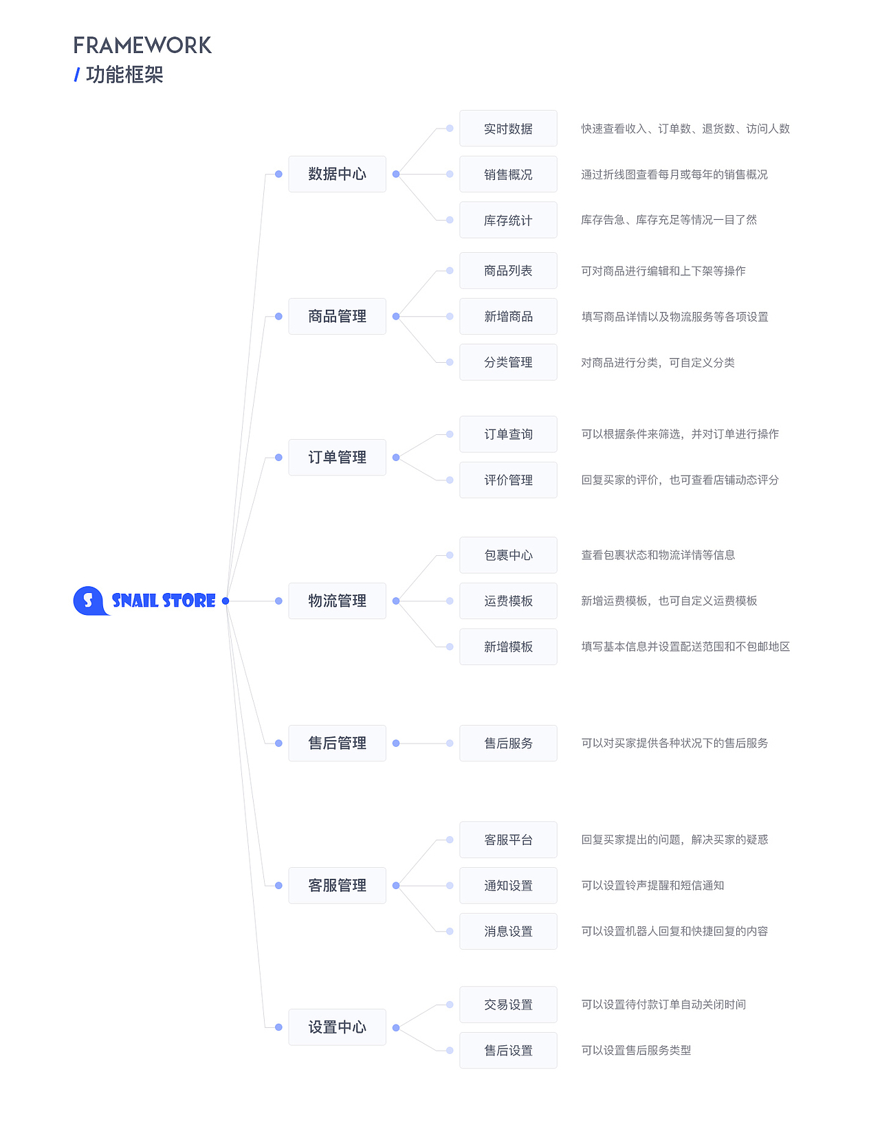 蜗牛小店Snall Store | 电商后台（图ZMjIzOTE4MTQ4） - 电商 - 站酷设计师Nuumb原创素材 - 站酷ZCOOL