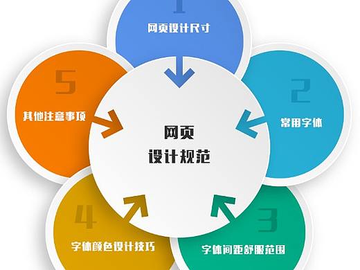 网页设计标准