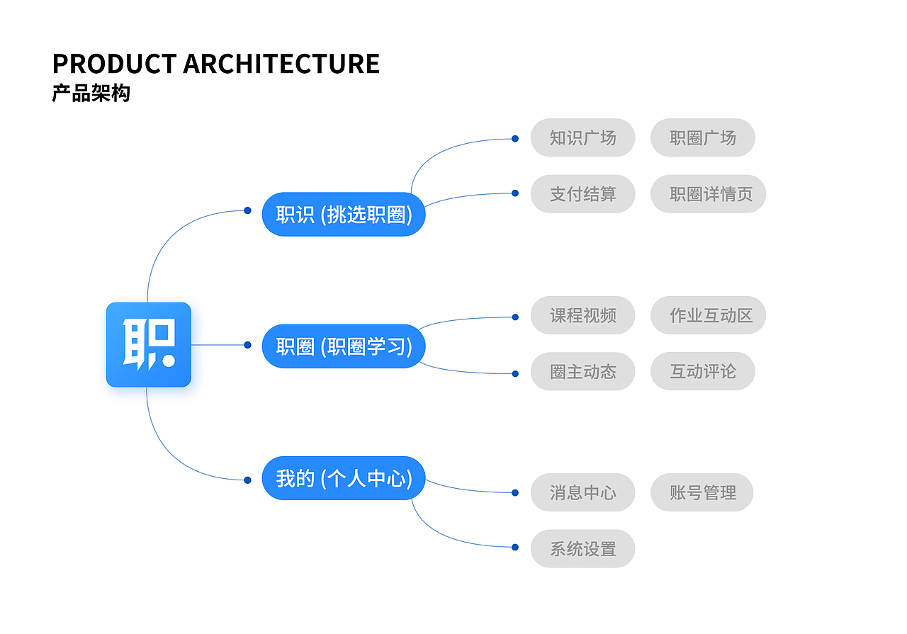 职得App/实验1.0版（图ZMTg2NTU4MzMy） - APP界面 - 站酷设计师羊羊Vincent原创素材 - 站酷ZCOOL