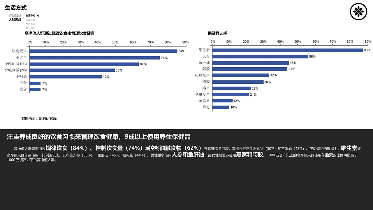 国人生活方式需求研究报告